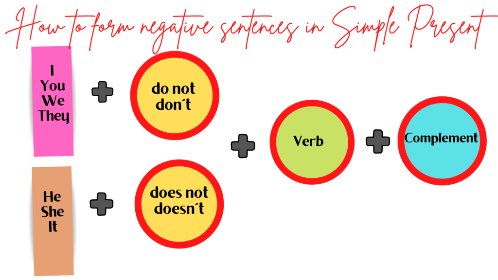 Lesson 14 Simple Present Negative Form - English Free Online Lessons